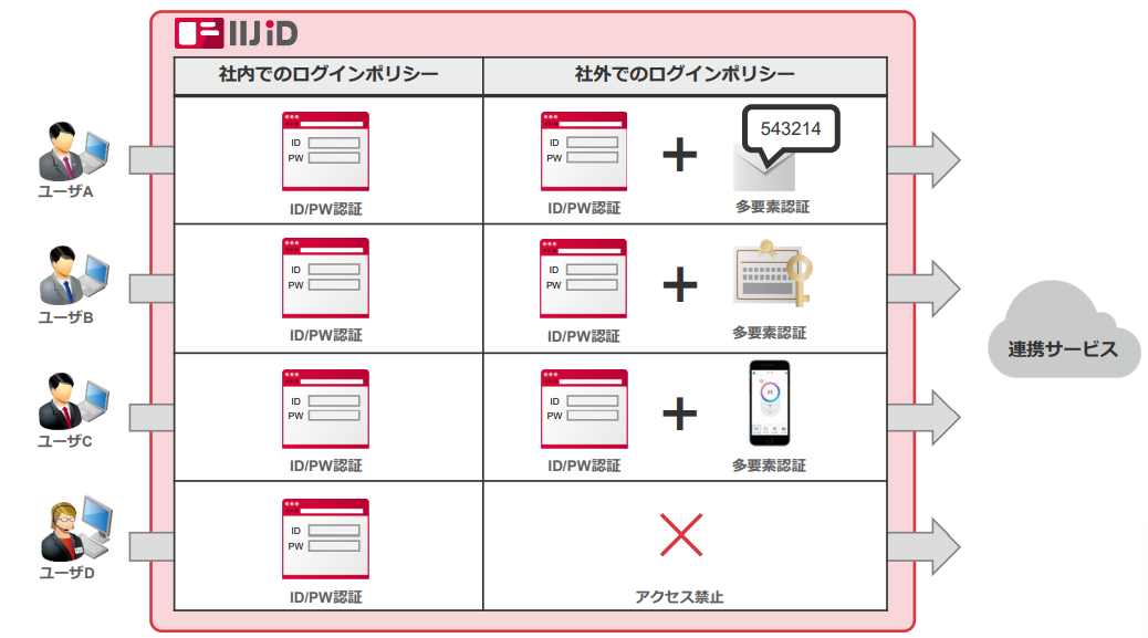 アクセス制限